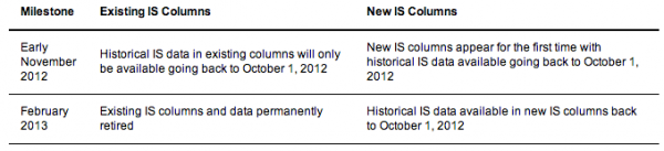 IS Data Changes