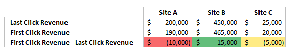 Sites A B C Table