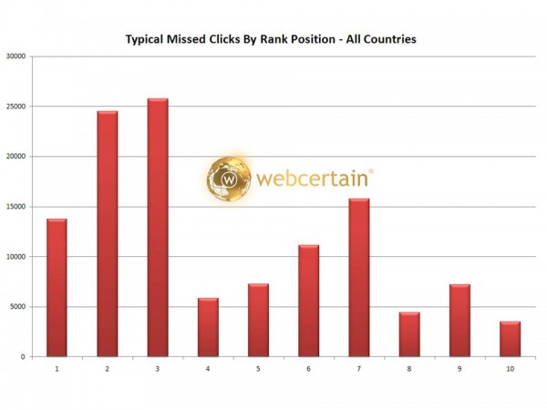 Average European Missed Clicks By Rank Position.  Source: Webcertain Research