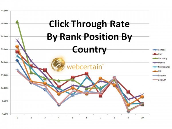 European Click Through Rates From Webmaster Tools And What They Tell Us:  Soucre: Webcertain Research