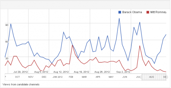 Youtube Trends Romney Vs Obama