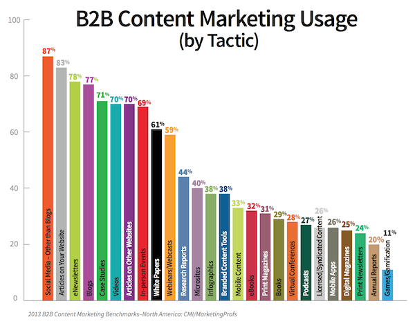 Content Marketing Tactics