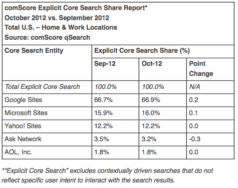 comscore-october2012