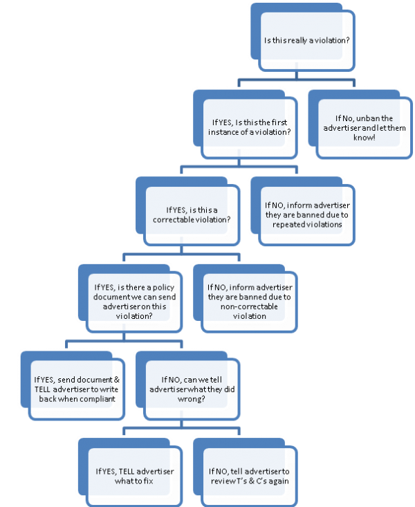 google policy chart