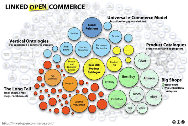 Linked Open Commerce Datasets