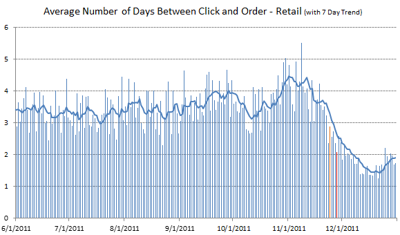 Rkg Average Click To Ord Days 2011 Retail