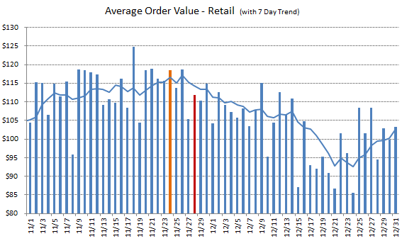 Rkg Average Order Value Holiday 2011 Retail