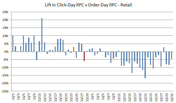 Rkg Click Day Rpc Vs Order Day Rpc Holiday 2011 Retail
