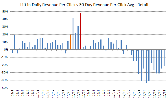 Rkg Daily Rpc Vs 30 Day Rpc Holiday 2011 Retail