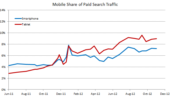 Rkg Mobile Paid Search Share Holidays