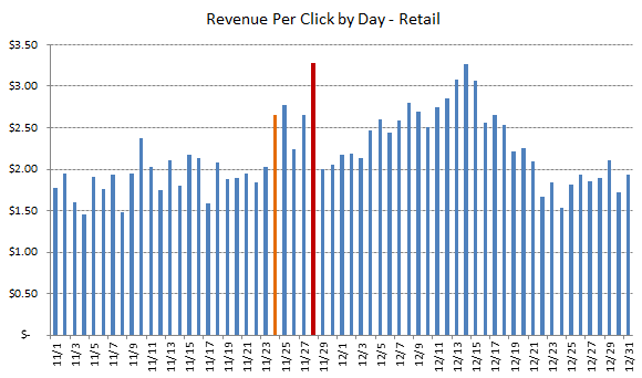 Rkg Revenue Per Click Holiday 2011 Retail