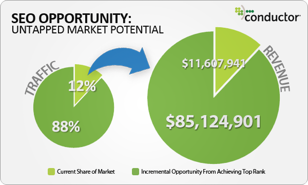 seo-opportunity-untapped-market-potential
