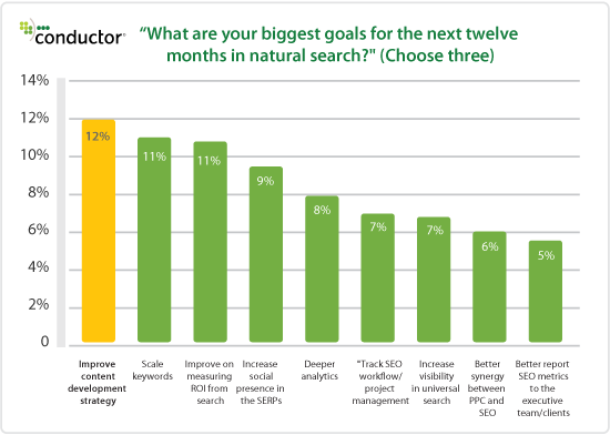 hot seo trend - content marketing data