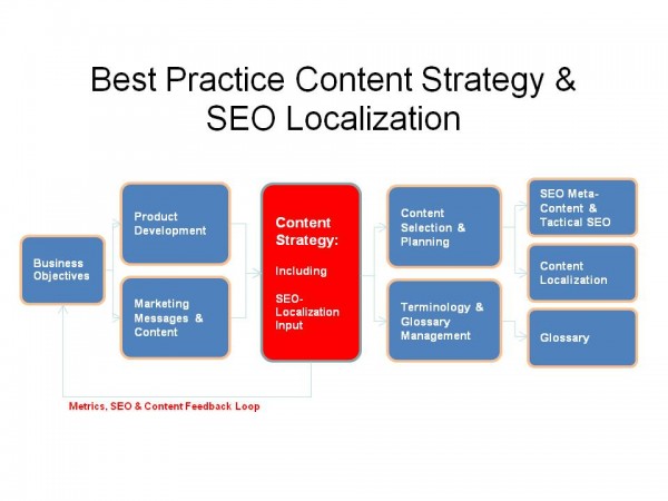 Best Practice Content Strategy & SEO-Localization Source:Webcertain