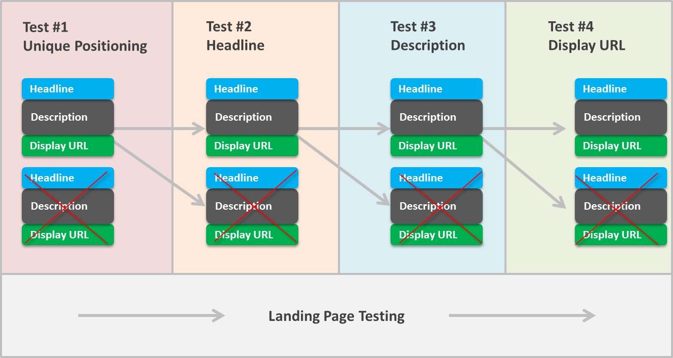 A/B Testing From Search To Conversion