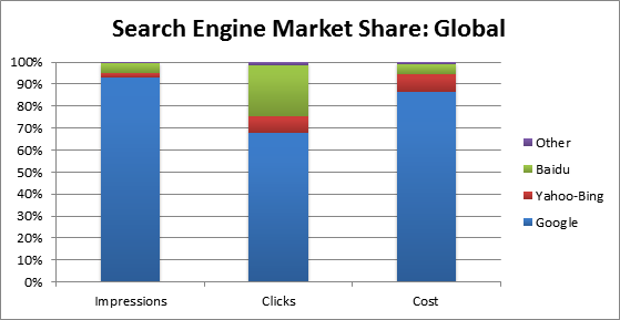 Global Search Engine Market Share 2012