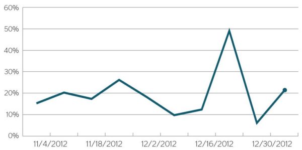 2012-holiday-paid-search-weekly-revenue-growth-RKG2