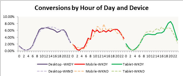 Conversions by Hour of Day-Device