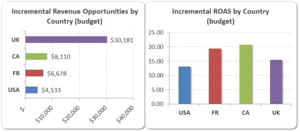 Inc Revenue And ROAS Budget1