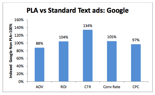 PLAVsStandardAds