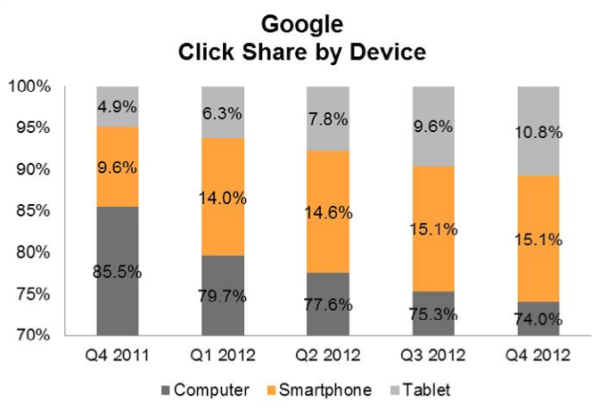 Search Agency Google Click Share by Device