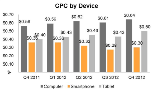 CPCs - tablets, PCs, smartphones