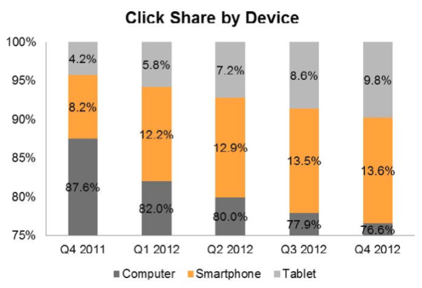 Click share across devices