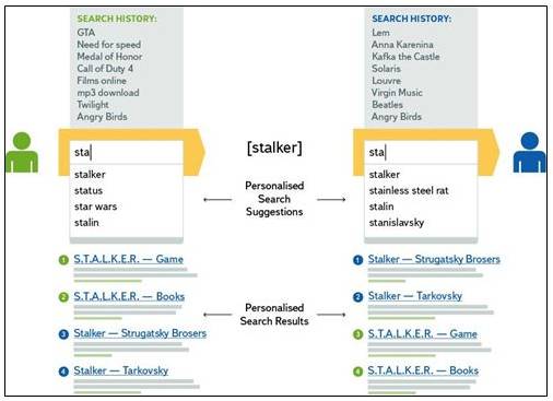 Yandex Explains How They Use Context To Help Decide Which Results Are Most Relevant For "Stalker" Source: Yandex