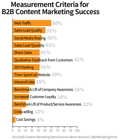 B2B Content Marketing Measurement