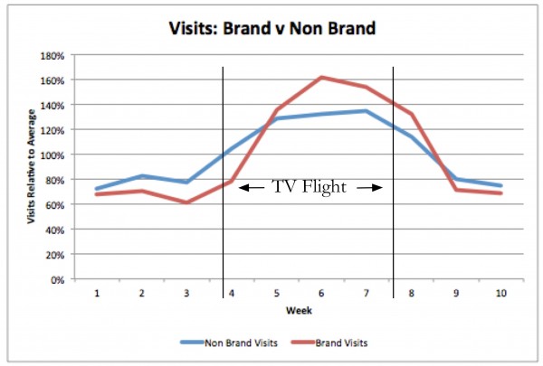 Brand V Non Brand