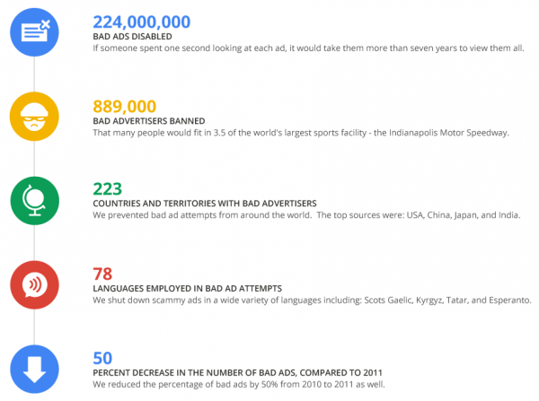 Google Adwords Bad Ads Landscape 2012