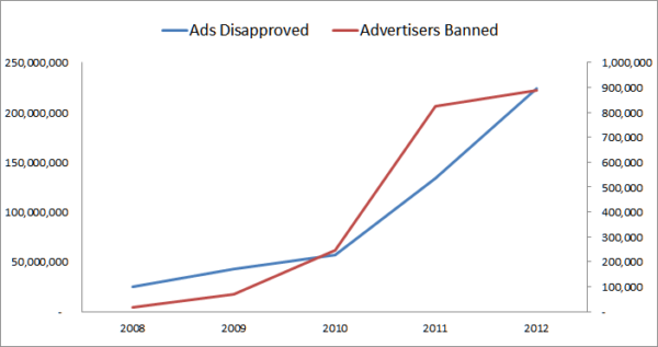 Google AdWords Banned Advertisers and Blocked Ads by Year