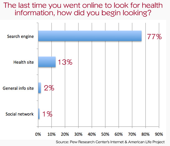 health-search-chart