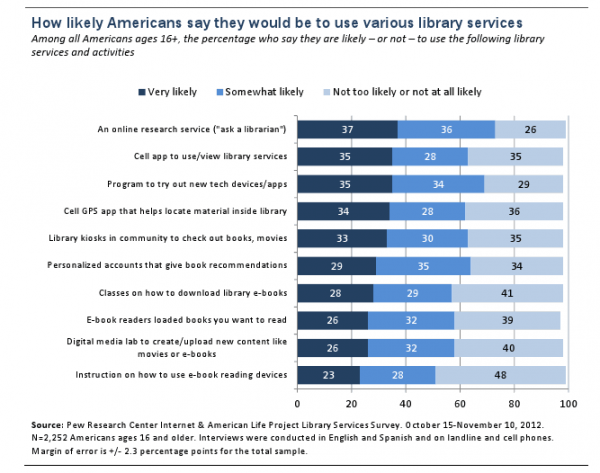 Pew Library Apps