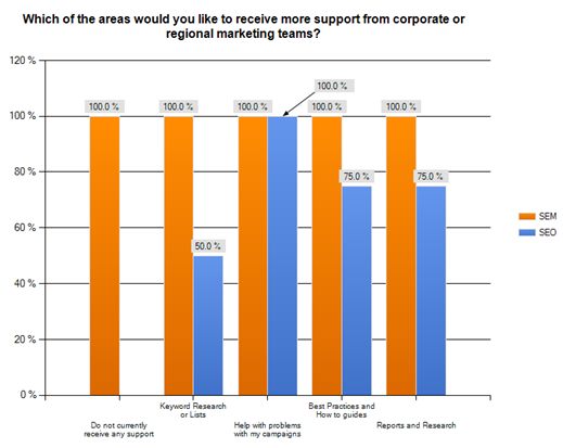 Seo Support Survey