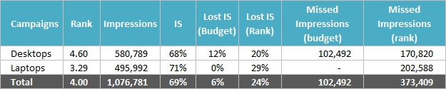 Campaign IS data sample