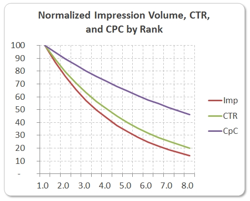 Normalized Impressions, CTR, and CPC by Rank