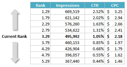 Example - Impressions, CTR, and CPC by Rank