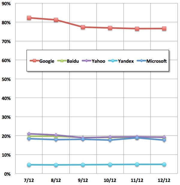 share of unique searchers worldwide