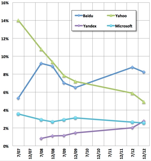 close-up of search share worldwide over time