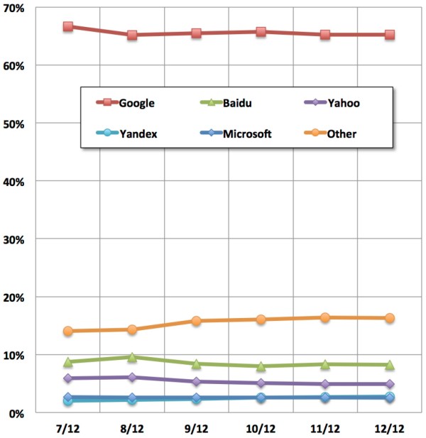 Google World's Most Popular Search By But Share Of Searchers Dips Slightly