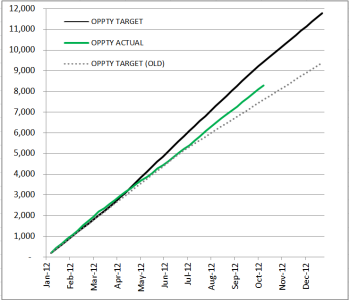 A simple trend line chart tells a complete story.