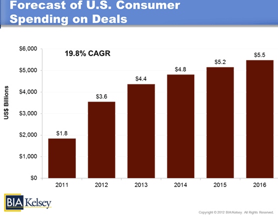 US Consumer spending on local / online deals