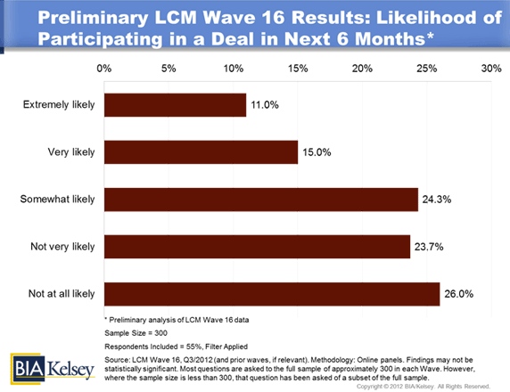 Consumer likelihood of participating in online deal in 6 months