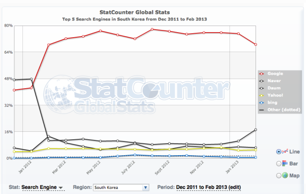 StatCounter Korea