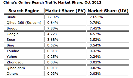 Chinese search market