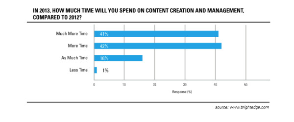 Time on content creation