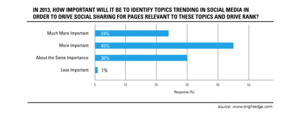 Trending Topics - SEO and Twitter