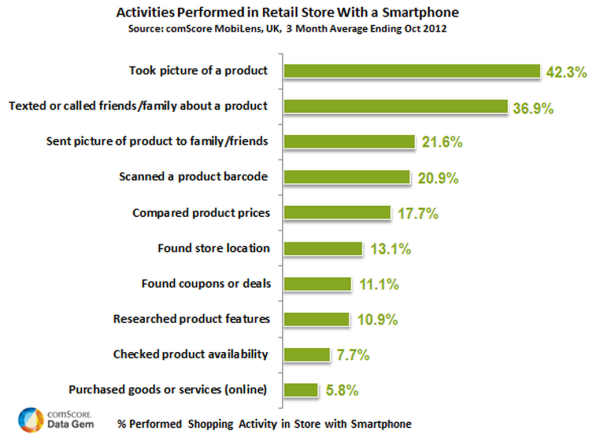 activities-performed-in-retail-store-with-smartphone-2012