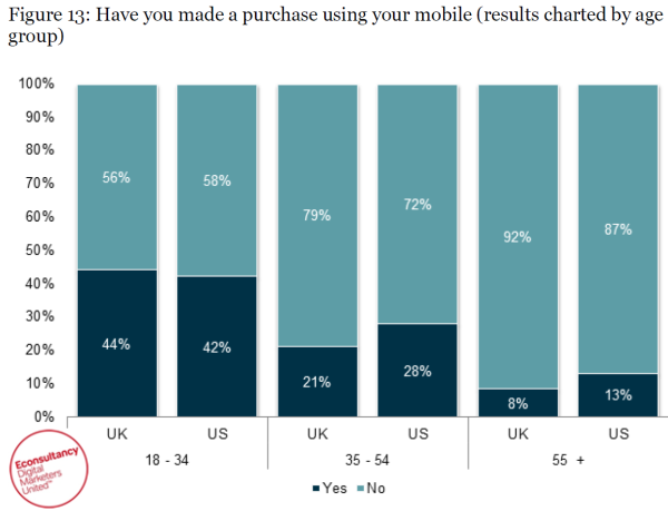 mobile-purchase-rates-by-demographic-uk-us